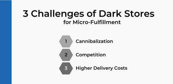 1. cannibalization 2. competition 3. higher delivery costs