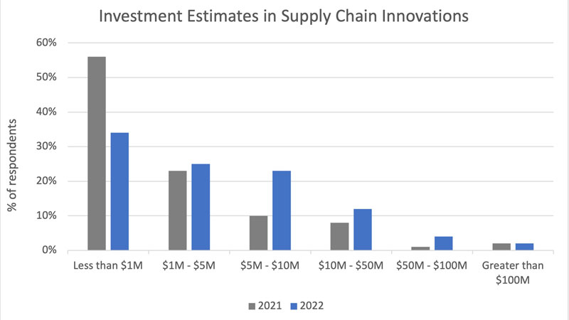 Chart - Investment Estimates in Supply Chain Innovations Investment estimates in supply chain robotics and innovation