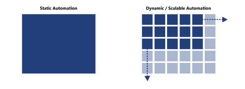 Static vs Dynamic Automation Single, solid colored square vs multiple smaller squares expanding
